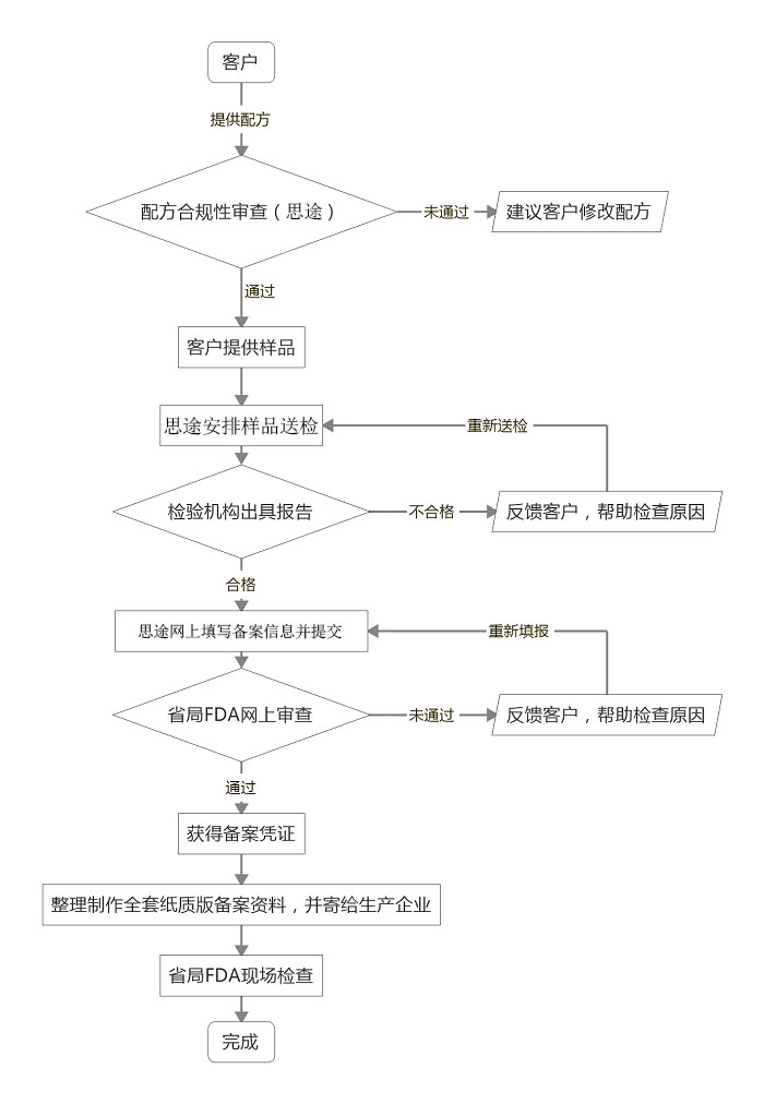 国产普通化妆品备案服务流程图
