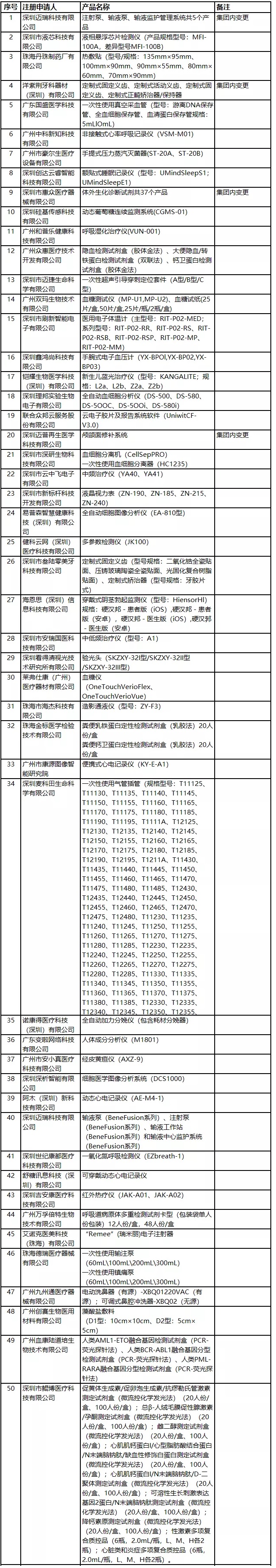 2020年广东医疗器械注册人试点品种及试点企业清单(图2)