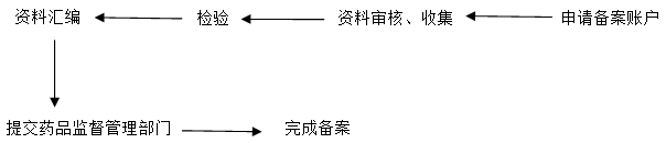 新原料备案流程