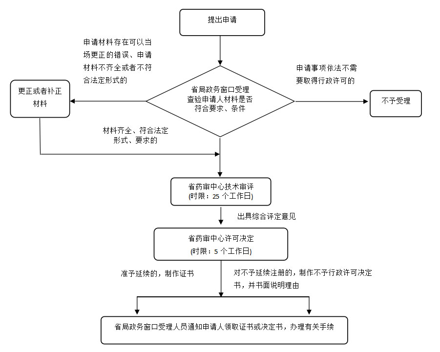 湖南省第二类体外诊断试剂延续注册业务流程（2021年第44号）(图2)