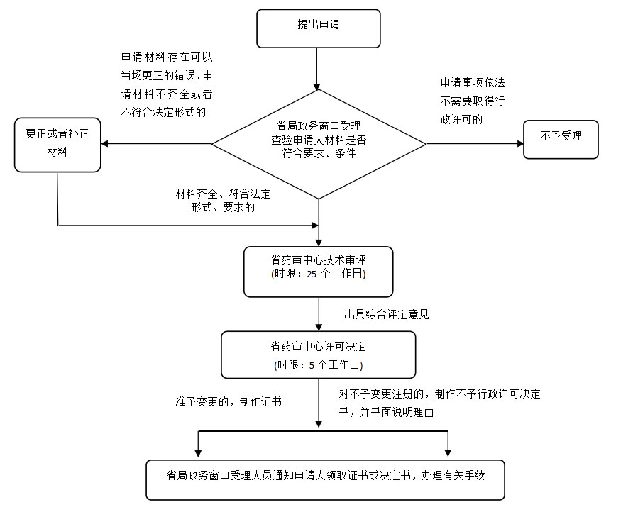 湖南省第二类体外诊断试剂许可事项变更注册业务流程（2021年第44号）(图1)