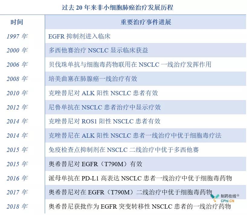 临床试验终点技术指导原则新鲜出炉,揭秘NSCLC药物治疗过程(图1)