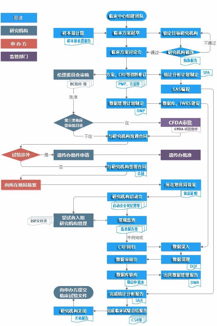 医疗器械临床试验委托代理服务（含ivd）(图2)