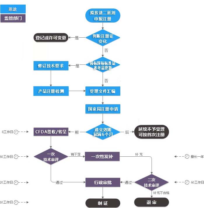 进口第二类体外诊断试剂注册证（延续注册）服务(图1)