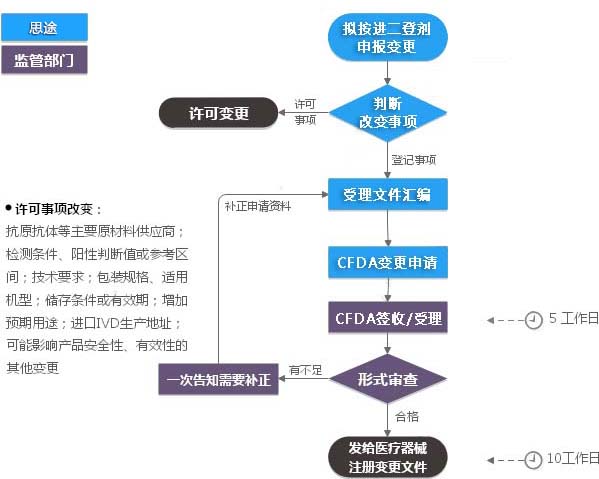 进口二类体外诊断试剂注册证（登记事项变更）服务(图1)