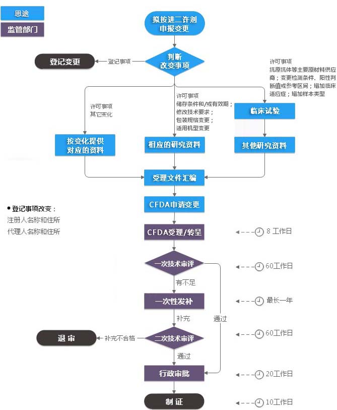 进口二类体外诊断试剂注册证（许可事项变更）服务(图1)