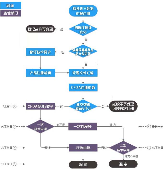 进口三类体外诊断试剂注册证（延续注册）服务(图2)