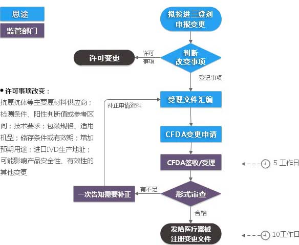 进口三类体外诊断试剂注册证（登记事项变更）服务(图1)