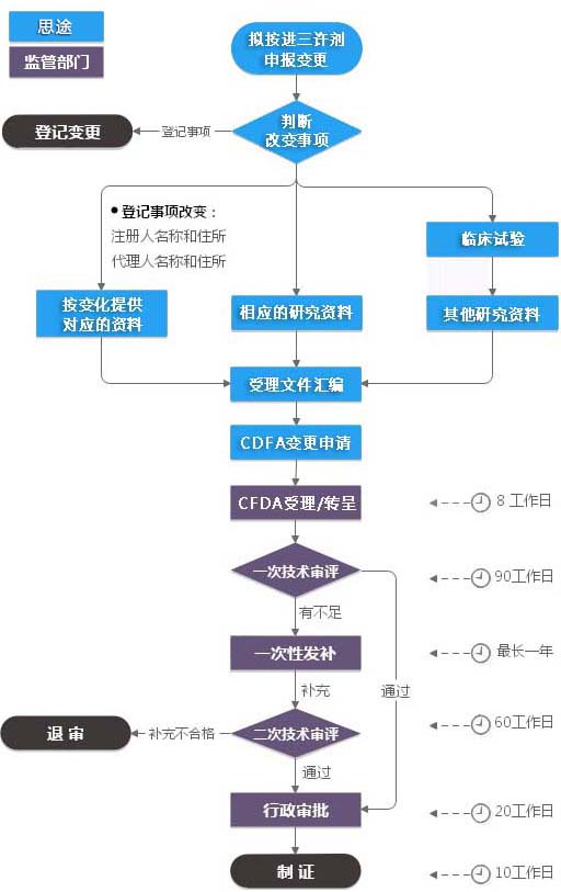 进口三类体外诊断试剂注册证（许可事项变更）服务(图1)