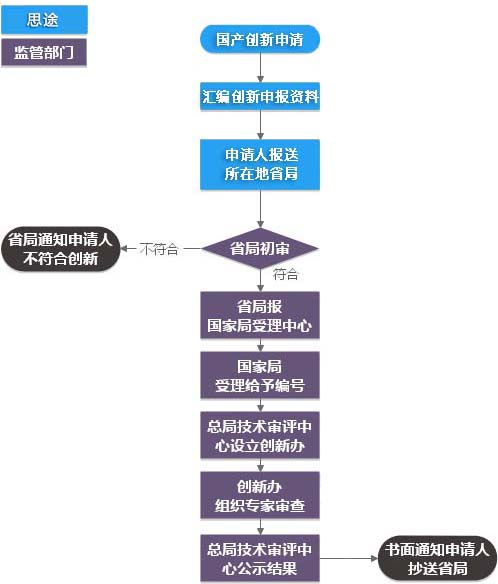 创新医疗器械特别审查代理服务(图2)