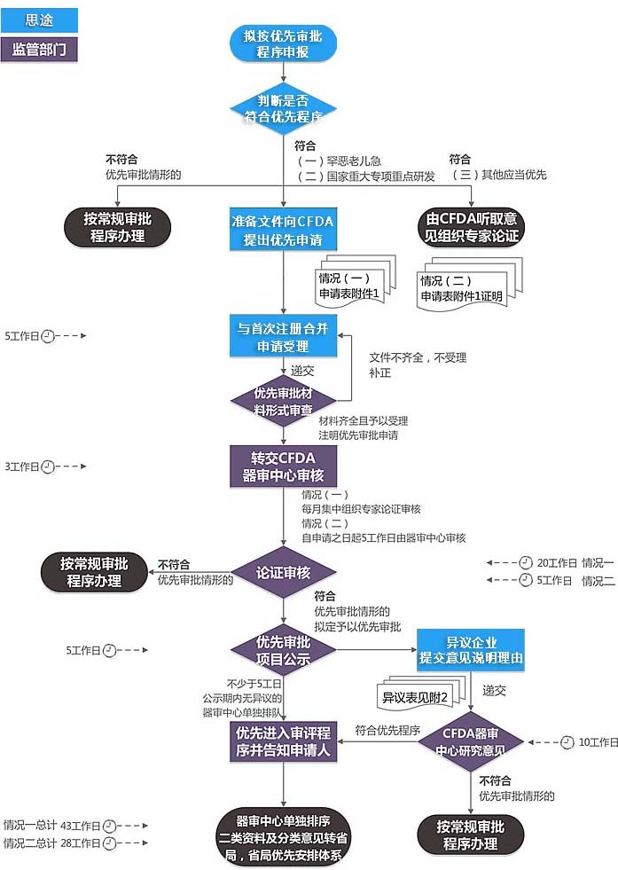 医疗器械优先审批程序咨询服务(图2)