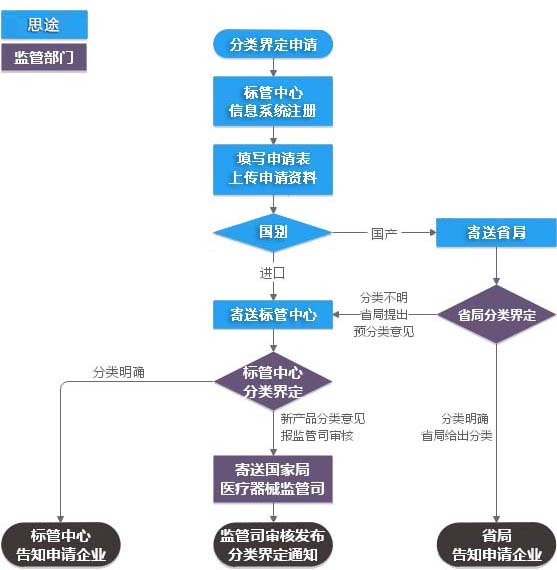 医疗器械分类界定代理服务(图1)