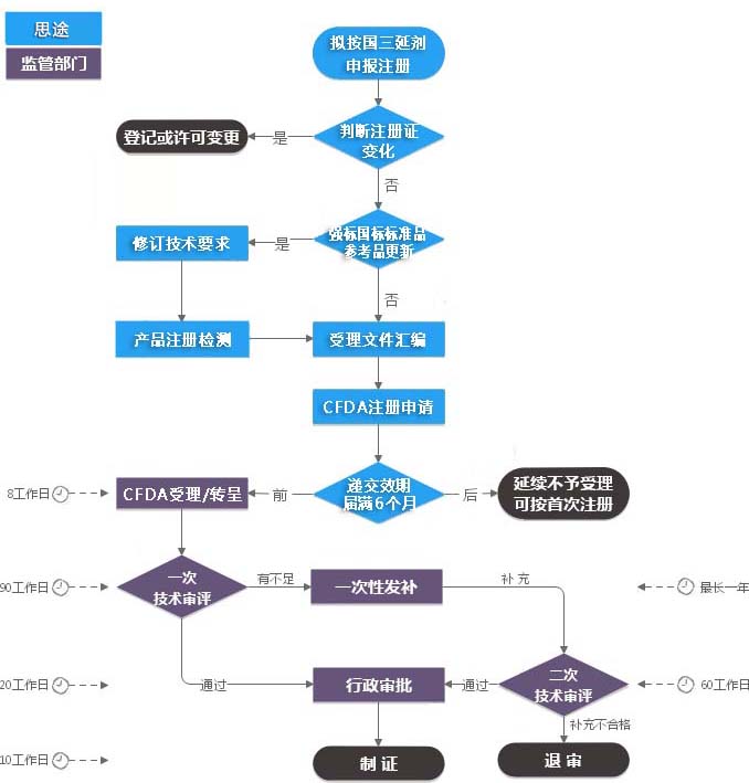 第三类体外诊断试剂注册证（延续注册）服务(图1)