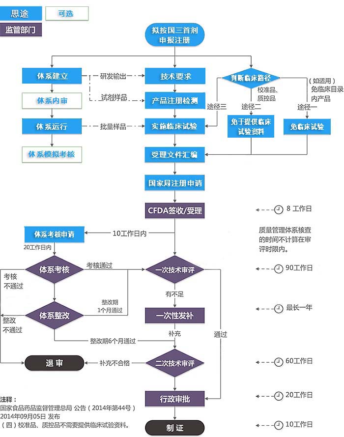 第三类体外诊断试剂注册证（首次注册）服务(图1)