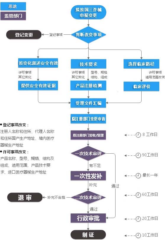 第三类医疗器械注册变更（许可事项变更）服务(图2)