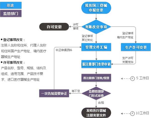 第三类医疗器械注册变更（登记事项变更）服务(图1)