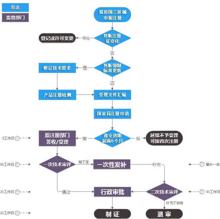 第三类医疗器械注册证（延续注册）服务(图1)