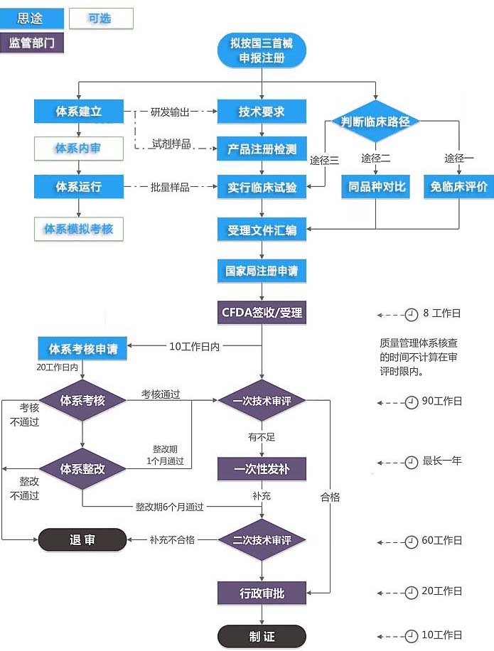 第三类医疗器械注册证（首次注册）服务(图3)