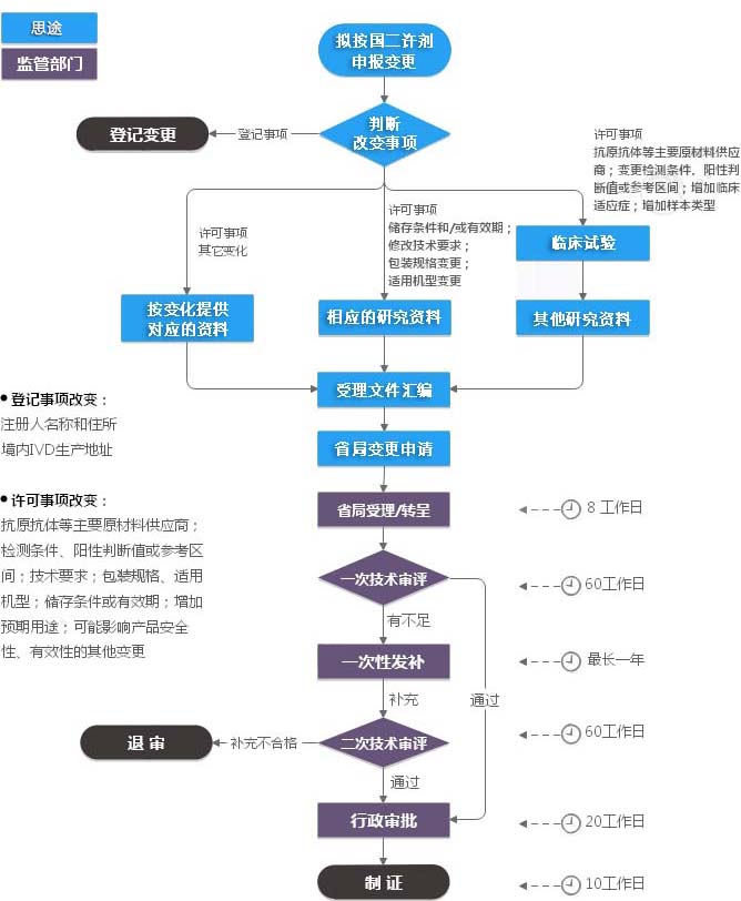 第二类体外诊断试剂IVD注册证变更（许可事项变更）服务(图1)