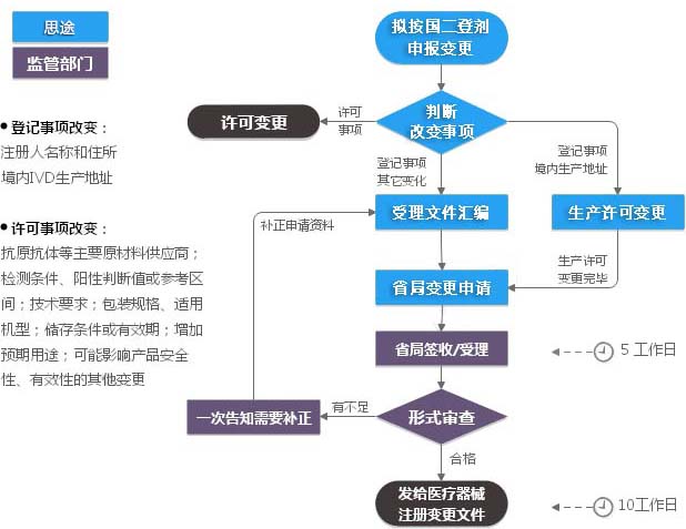 第二类体外诊断试剂IVD注册证变更（登记事项变更）服务(图1)