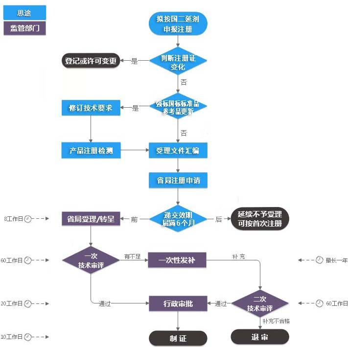 第二类体外诊断试剂IVD注册证（延续注册）服务(图1)