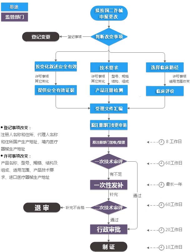 第二类医疗器械注册变更（许可事项变更）服务(图2)