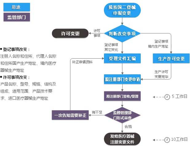 第二类医疗器械注册变更（登记事项变更）服务(图2)