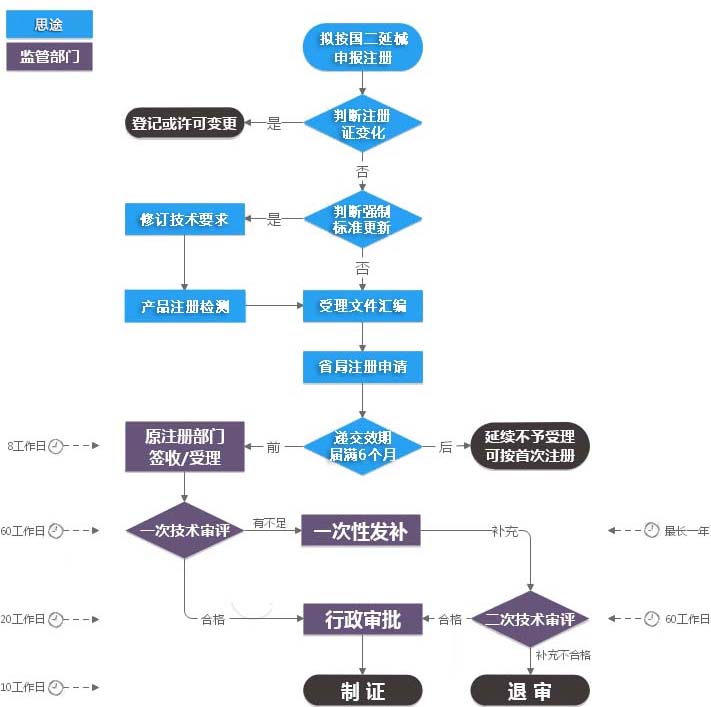 第二类医疗器械注册证（延续注册）服务(图2)