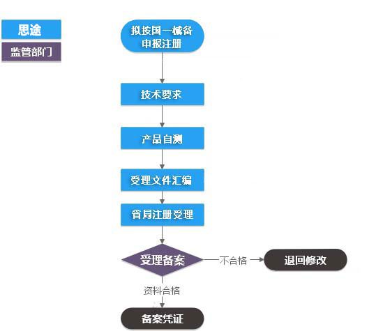 第一类医疗器械产品备案流程(图1)