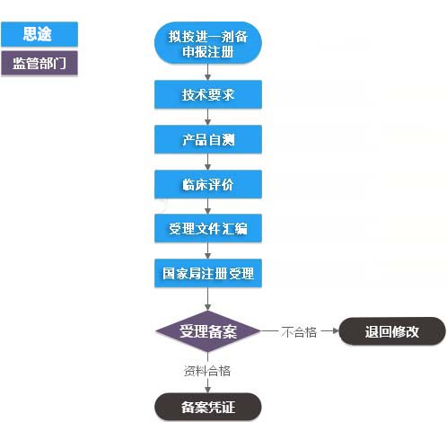 进口第一类体外诊断试剂IVD（产品备案）代理服务(图1)