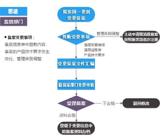 第一类体外诊断试剂IVD注册证（变更备案）代理服务(图2)