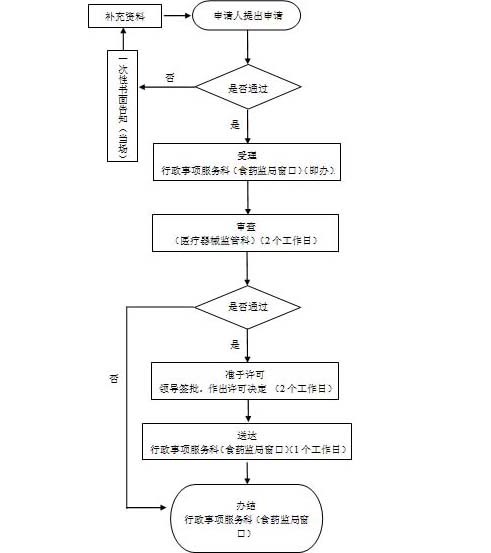 第一类体外诊断试剂IVD注册证（变更备案）代理服务(图1)