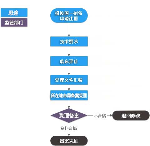 第一类体外诊断试剂IVD（产品备案凭证）代理服务(图3)