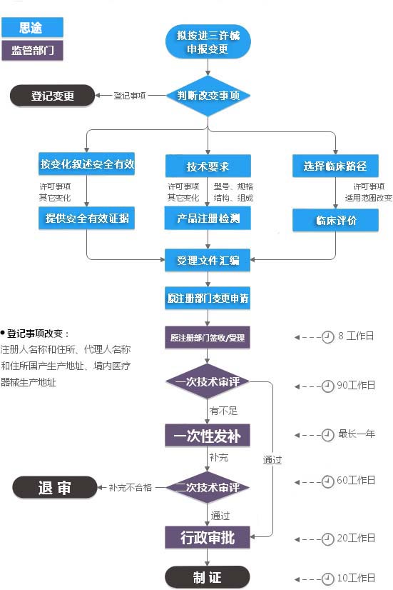 进口第三类医疗器械注册证（许可事项）变更服务(图2)