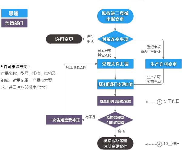 进口第三类医疗器械注册证（登记事项）变更服务(图2)