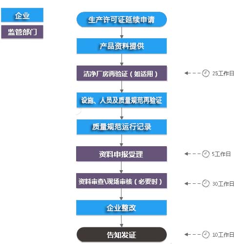 医疗器械生产许可证延续申请代办服务(图2)