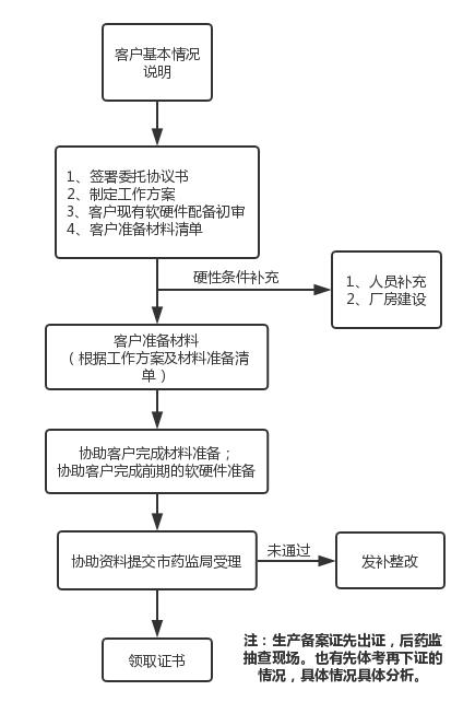 医疗器械生产备案凭证办理(图1)