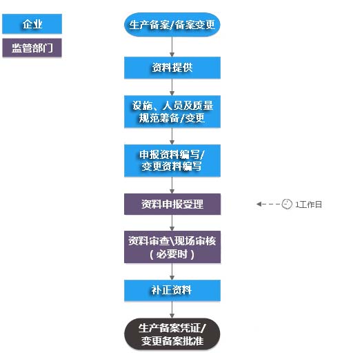 医疗器械生产备案凭证办理(图3)