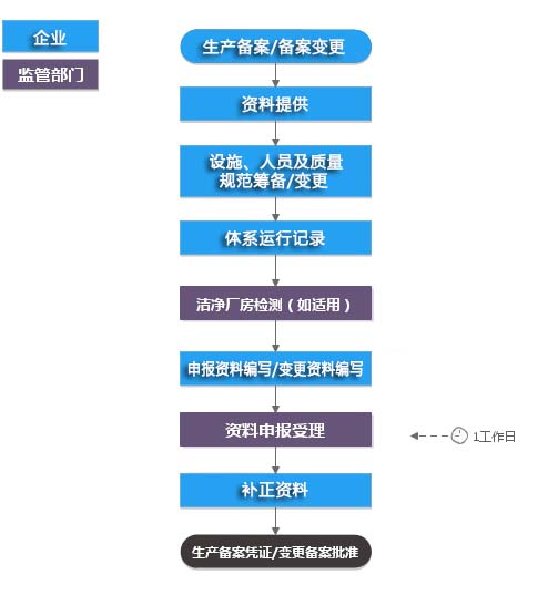 医疗器械生产备案凭证办理(图4)