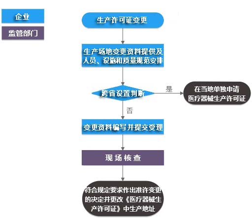 医疗器械生产许可变更（生产地址非文字性变更）服务(图1)