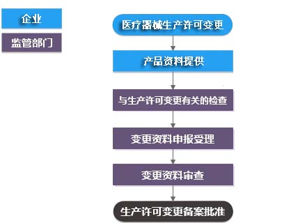 医疗器械生产许可证变更（登记事项变更）服务(图1)