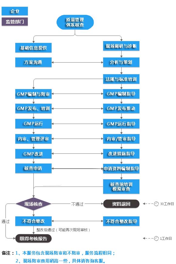 医疗器械GMP体系认证验厂辅导咨询服务(图2)