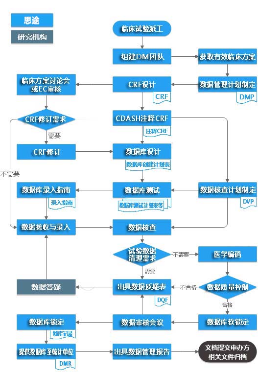临床试验数据管理统计分析服务(图1)