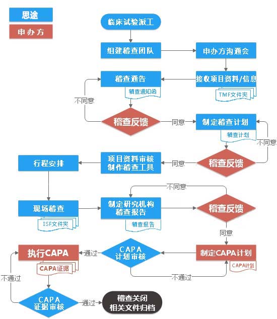 医疗器械临床监查员CRA外包服务(图1)