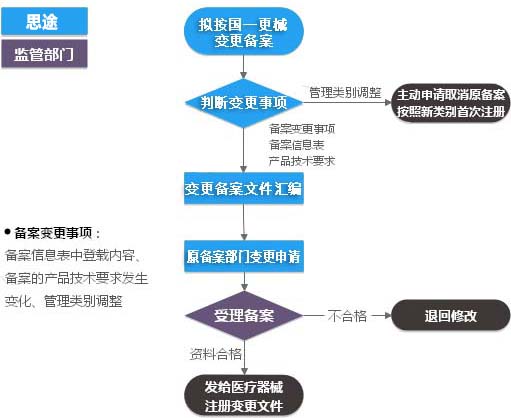 第一类医疗器械（产品备案变更）服务(图1)