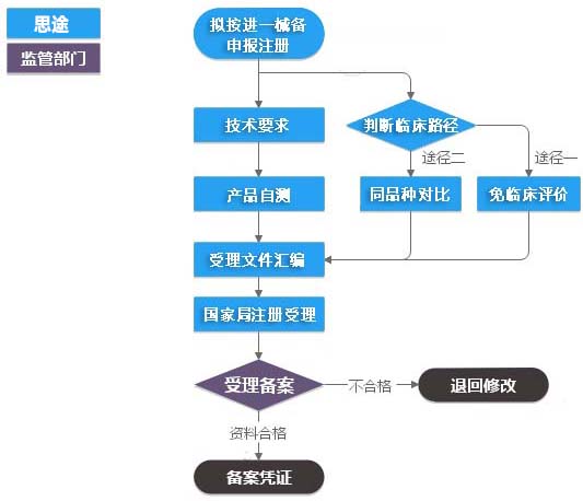 进口第一类医疗器械（产品备案）服务(图1)