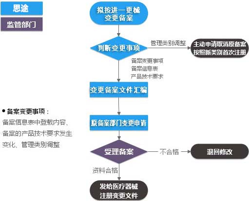 进口第一类医疗器械（产品备案变更）服务(图1)