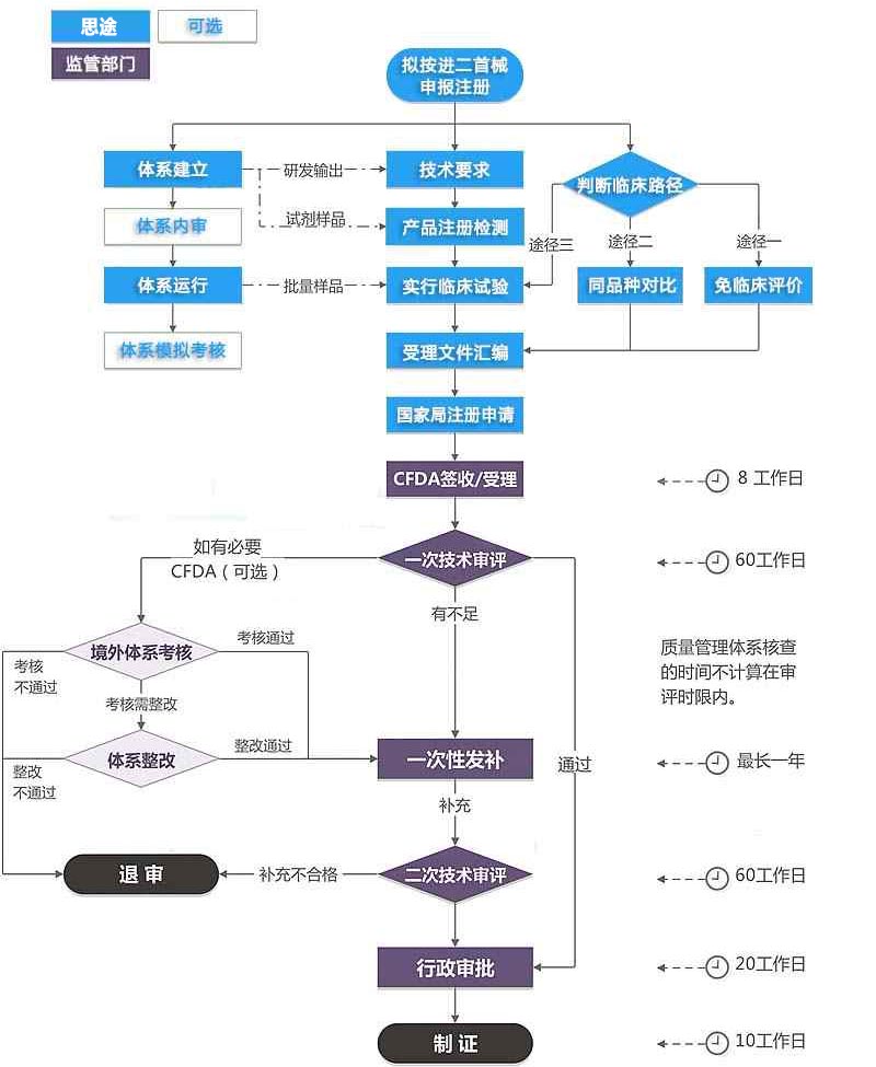 进口第二类医疗器械注册证（首次注册）服务(图1)