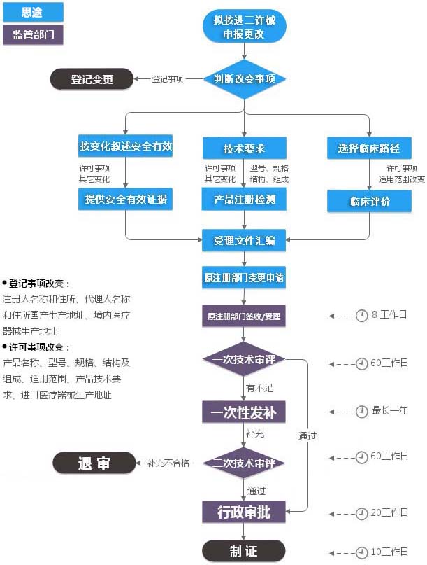 进口二类医疗器械注册证（许可事项变更）服务(图1)