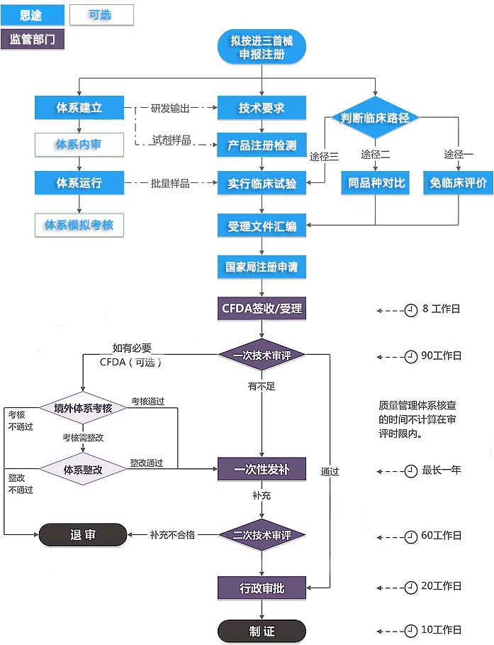 进口第三类医疗器械注册证（首次注册）服务(图1)